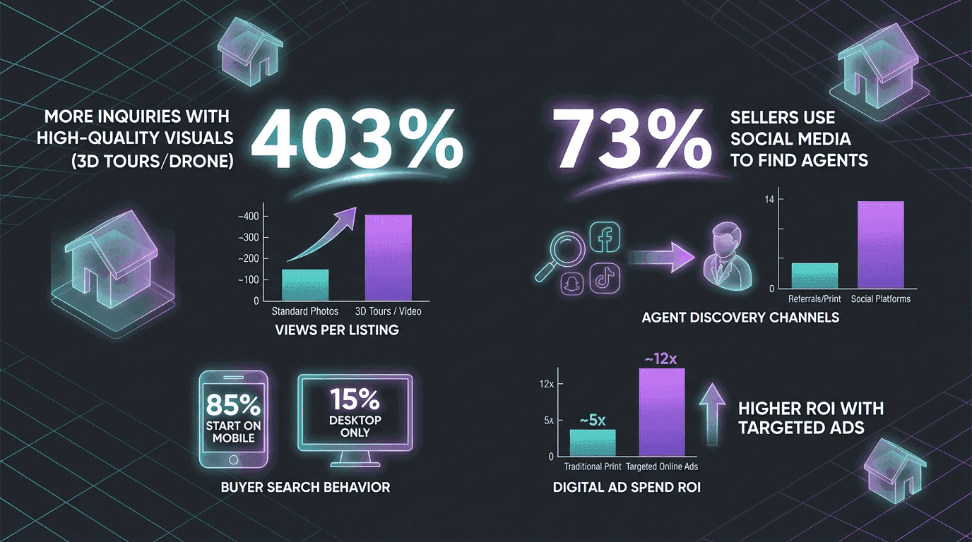 Real Estate Marketing Statistics 2026: 37 Data Points Every Agent Needs